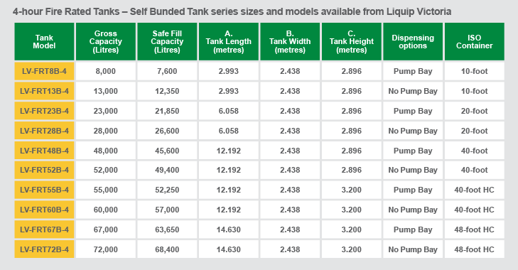 Fire Rated self bunded tank sizes - 4 hour