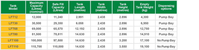 HOST Self Bunded Aviation Tank Sizes